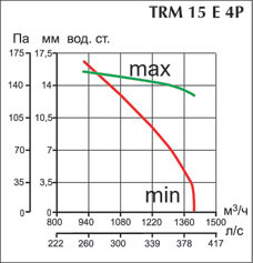 Крышный вентилятор Vortice TRM 15 E 4P, в описание