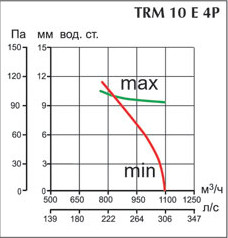 Крышный вентилятор Vortice TRM 10 E 4P, график в описание