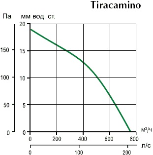 Крышный вентилятор Vortice Tiracamino, в описание