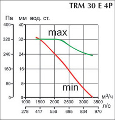 Крышный вентилятор Vortice TRM 30 E 4P